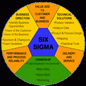 The Lean 6 Sigma Methodology In Manufacturing