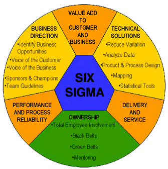 The Lean 6 Sigma Methodology In Manufacturing
