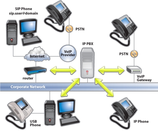 Brief Guide To Ease The Selection Of PBX Phone Systems