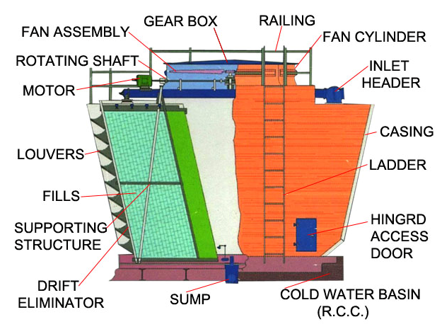 Industrial Cooling Towers Design Is Valuable To The Clients- Why?